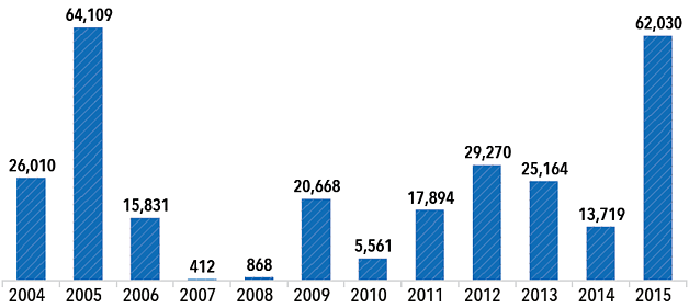 Area of &quot;state land&quot; declarations ratified by year (in dunums)