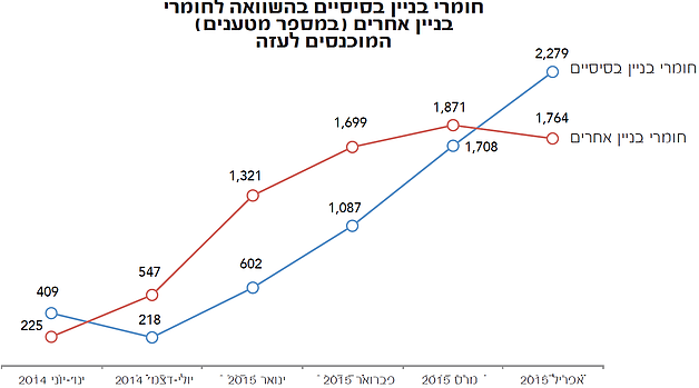 חומרי בניין בסיסיים בהשוואה לחומרי בניין אחרים (במספר מטענים) המוכנסים לעזה