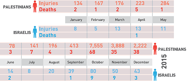 Chart: casualties 2015