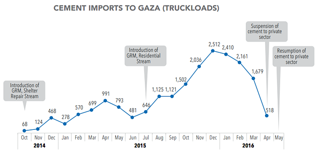 Chart: Cement imports to Gaza (truckloads)