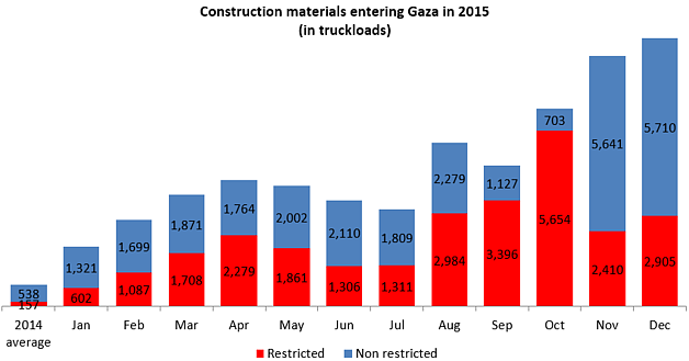 Chart: Construction materials entering Gaza in 2015