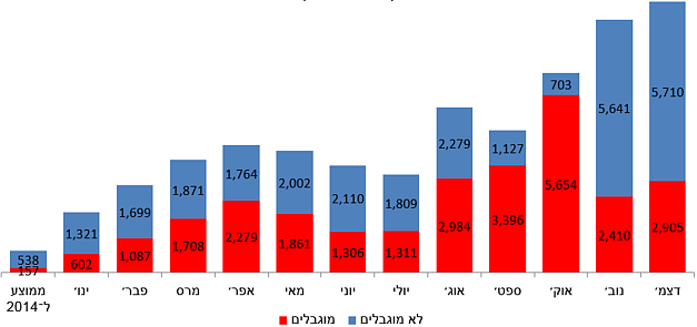 תרשים: חומרי בניין שהוכנסו לעזה ב־2015 (מטענים)