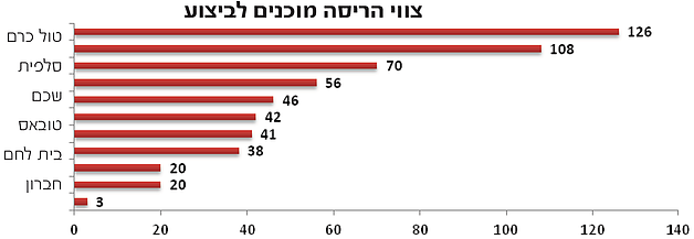 תרשים: צווי הריסה מוכנים לביצוע