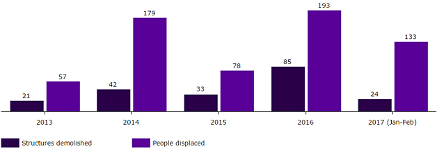 Chart: Demolitions and displacement in Bedouin communities in and around the area of the E1 settlement plan