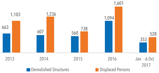 Demolitions in the West Bank