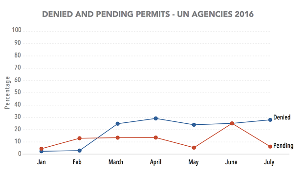 Chart: Denied and pending permits – UN agencies 2016