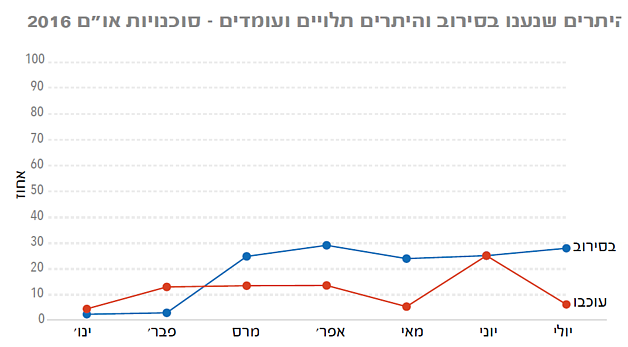 גרף: היתרי גישה של אנשי סגל בריאות הומניטרי אל עזה וממנה