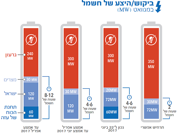 תרשים: ביקוש/היצע של חשמל