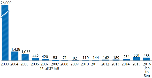 Chart: Erez Crossing daily average of travelers out of Gaza