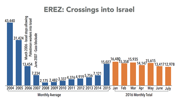Chart: Erez crossings into Israel