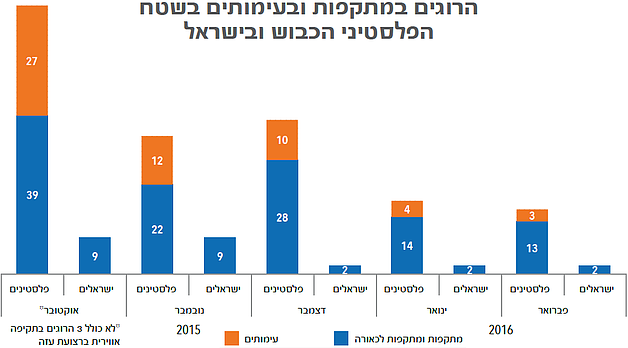 תרשים: הרוגים במתקפות ובעימותים בשטח הפלסטיני הכבוש ובישראל