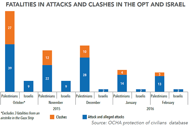 Chart: Fatalities in attacks and clashes in the oPt and Israel