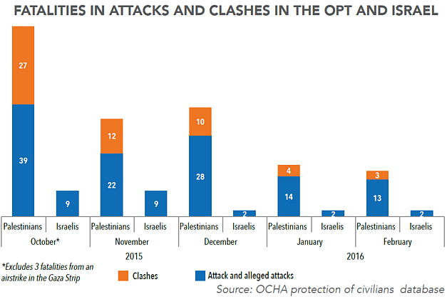 Chart: Fatalities in attacks and clashes in the OPT and Israel