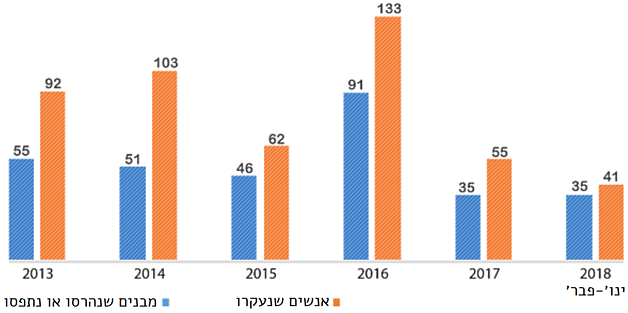 תרשים: ממוצע חודשי של הריסות ועקירה ברחבי הגדה המערבית