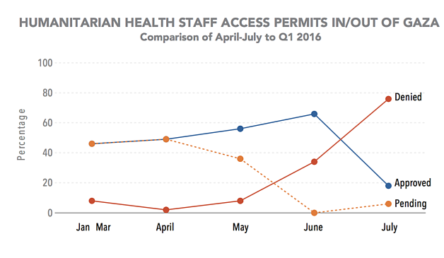 Chart: Humanitarian health staff access permits in/out of Gaza