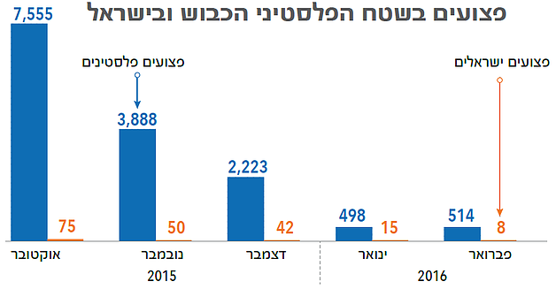 תרשים: פצועים בשטח הפלסטיני הכבוש ובישראל