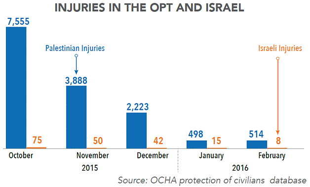 Chart - Injuries in the oPt and Israel