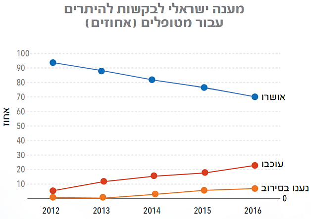 גרף: מענה ישראלי לבקשות להיתרים עבור מטופלים (אחוזים) 