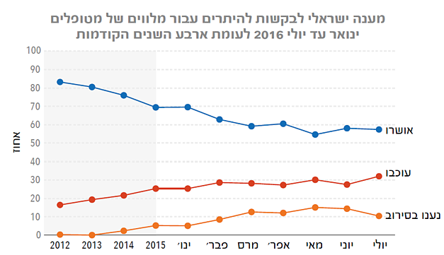 גרף: מענה ישראלי לבקשות להיתרים עבור מלווים של מטופלים