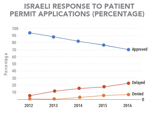 Chart: Israeli response to patient permit applications (percentage)