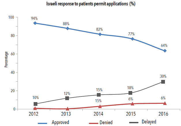 Chart: Israeli response to patients permit applications (%)