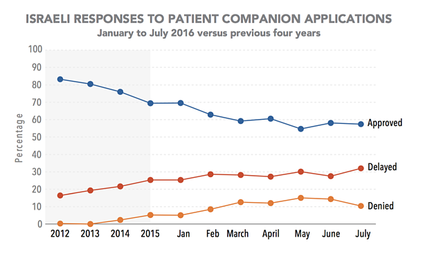 Chart: Israeli responses to patient companion applications