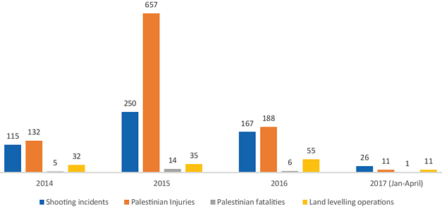 Chart: Israeli shooting and land levelling incidents and Palestinian casualties in ARA (land)