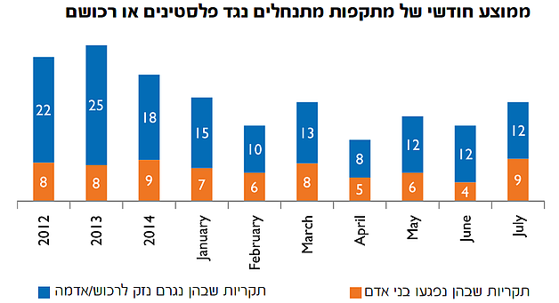 תרשים: ממוצע חודשי של מתקפות מתנחלים נגד פלסטינים או רכושם