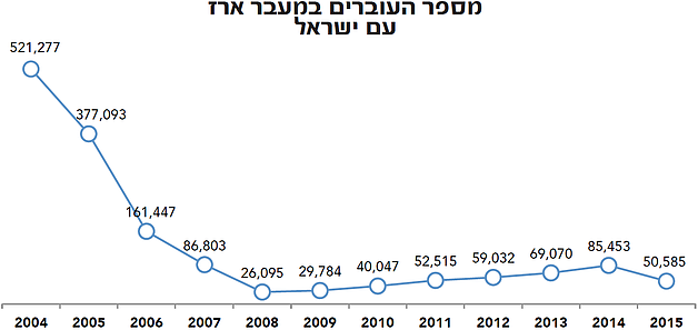 מספר העוברים במעבר ארז עם ישראל