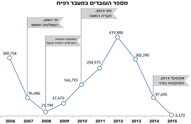 תרשים: מספר העוברים במעבר רפיח