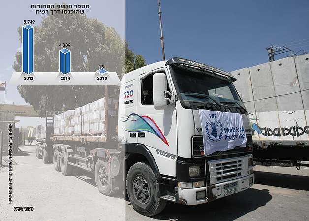 תרשים: מספר מטעני הסחורות שהוכנסו דרך רפיח