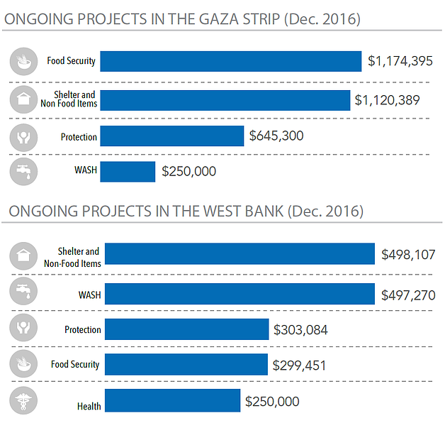 Charts: Ongoing projects