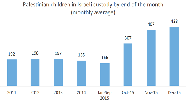 Chart: Palestinian children in Israeli custody by end of the month (monthly average)