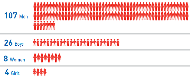 Chart: Palestinian fatalities by gender