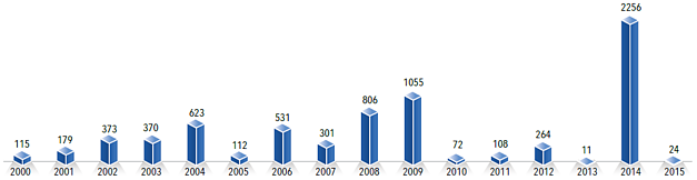 Chart: Palestinian fatalities in Gaza by year