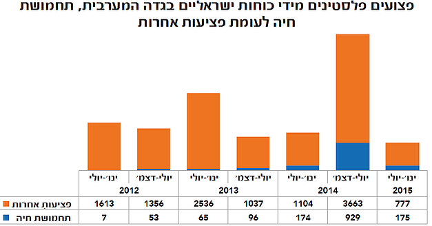 תרשים: פצועים פלסטינים מידי כוחות ישראליים בגדה המערבית, תחמושת חיה לעומת פציעות אחרות