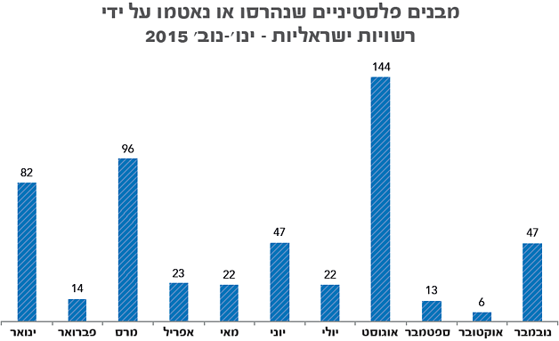 תרשים: מבנים פלסטיניים שנהרסו או נאטמו על ידי רשויות ישראליות – ינו׳-נוב׳ 2015