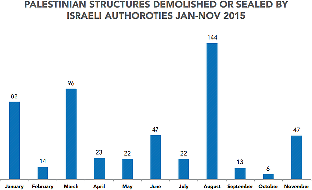 Chart - Palestinian structures demolished or sealed by Israeli authorities Jan-Nov 2015