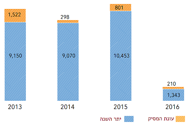 תרשים: עצים פלסטיניים שהושחתו במהלך עונת מסיק הזיתים ויתר השנה (2013 – נובמבר 2016)