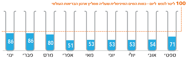 * בשל איכותם הירודה, המים המוזרמים בצינורות משמשים לשימושים ביתיים שאינם כוללים שתייה ובישול. לצרכים אלה רוכשים רוב בני האדם בעיקר מים מובלים במכליות ממוכרי מים הפועלים ללא פיקוח.