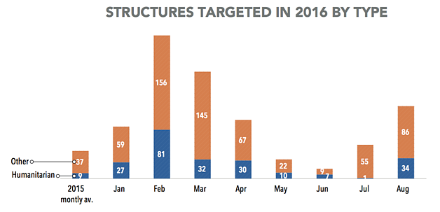 Chart: Structures targeted in 2016 by type