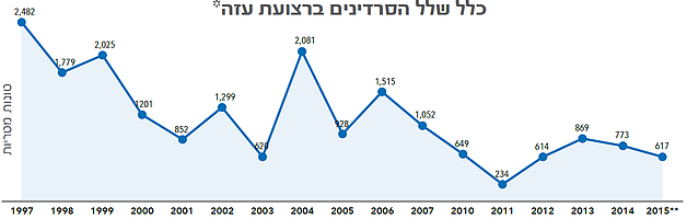 תרשים: כלל שלל הסרדינים ברצועת עזה