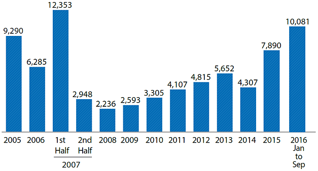 Chart: Truckloads entering Gaza (monthly average)