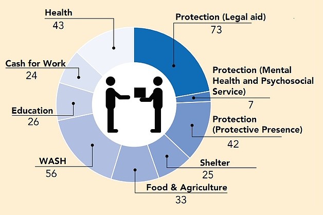 Chart: Number of communities targeted with interventions