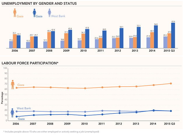 Charts: Unemployement by gender and status | Labour force participation