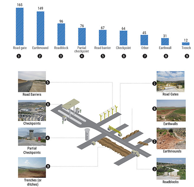 Over 700 road obstacles control Palestinian movement within the