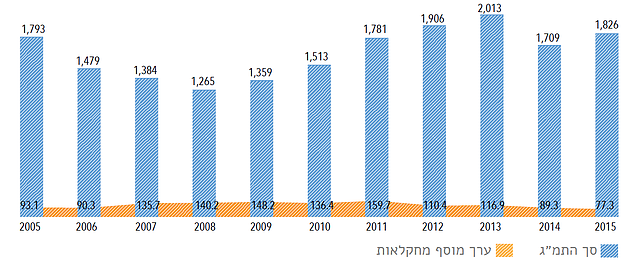 תרומת החקלאות לתמ״ג ברצועת עזה (באלפי דולרים)