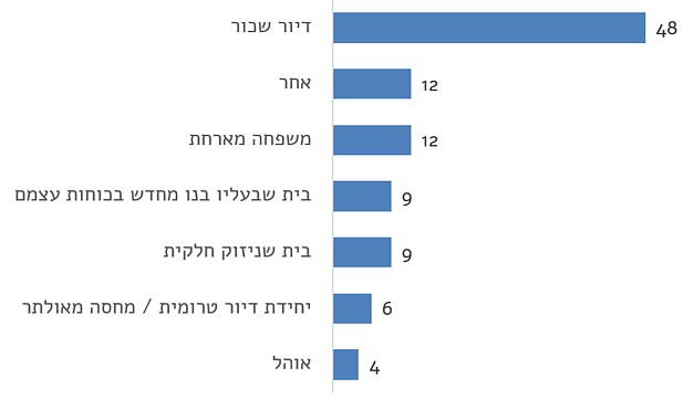 תרשים: מגורים עכשוויים (באחוזים)