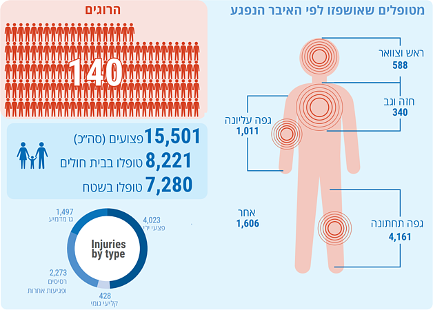 הרוגים ופצועים שנפגעו בהפגנות בעזה ותקריות אחרות | 30 במרס עד 30 ביוני 2018