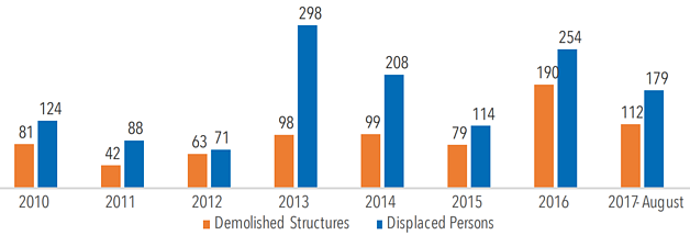 Chart: demolitions in East Jerusalem
